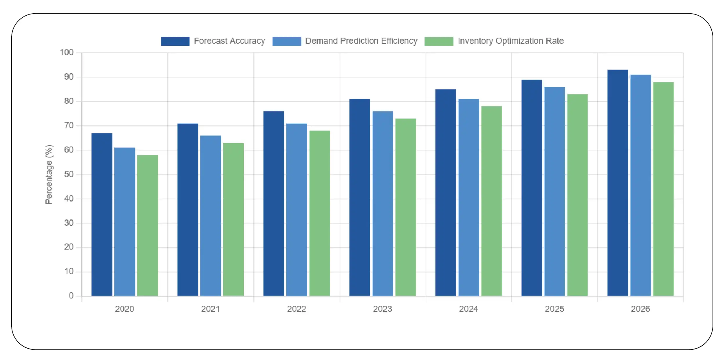 Demand Forecasting Accuracy (2020–2026)